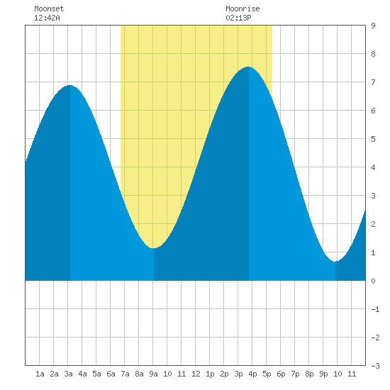 Jenkins Creek tide chart for Sunday, November 10, 2024