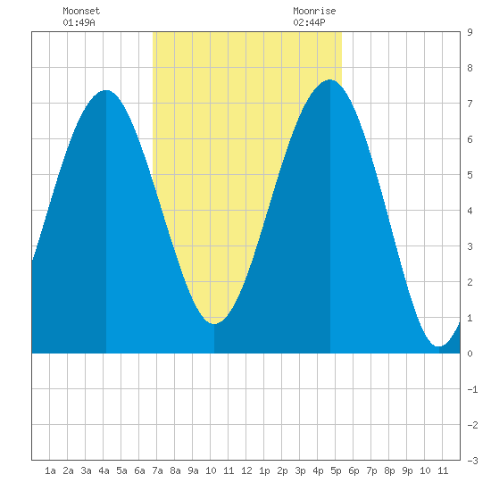 Jenkins Creek tide chart for Monday, November 11, 2024