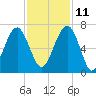 Jenkins Creek tide chart for Monday, November 11, 2024