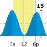 Jenkins Creek tide chart for Wednesday, November 13, 2024