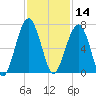 Jenkins Creek tide chart for Thursday, November 14, 2024