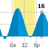 Jenkins Creek tide chart for Saturday, November 16, 2024