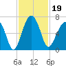 Jenkins Creek tide chart for Tuesday, November 19, 2024