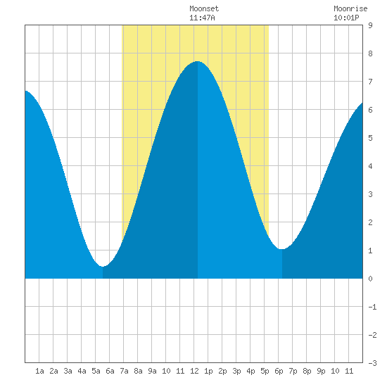 Jenkins Creek tide chart for Wednesday, November 20, 2024