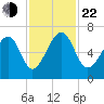 Jenkins Creek tide chart for Friday, November 22, 2024