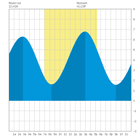 Jenkins Creek tide chart for Saturday, November 23, 2024