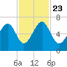 Jenkins Creek tide chart for Saturday, November 23, 2024