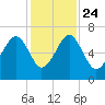 Jenkins Creek tide chart for Sunday, November 24, 2024