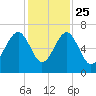 Jenkins Creek tide chart for Monday, November 25, 2024
