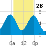 Jenkins Creek tide chart for Tuesday, November 26, 2024