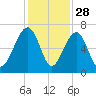 Jenkins Creek tide chart for Thursday, November 28, 2024