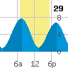 Jenkins Creek tide chart for Friday, November 29, 2024