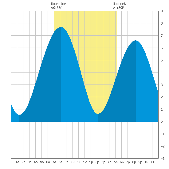Jenkins Creek tide chart for Saturday, November 30, 2024