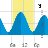 Jenkins Creek tide chart for Sunday, November 3, 2024