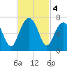 Jenkins Creek tide chart for Monday, November 4, 2024