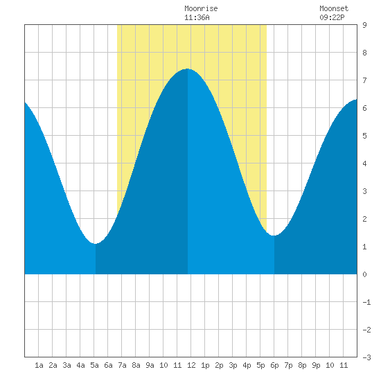 Jenkins Creek tide chart for Wednesday, November 6, 2024