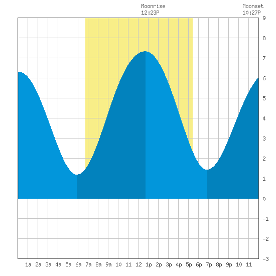 Jenkins Creek tide chart for Thursday, November 7, 2024