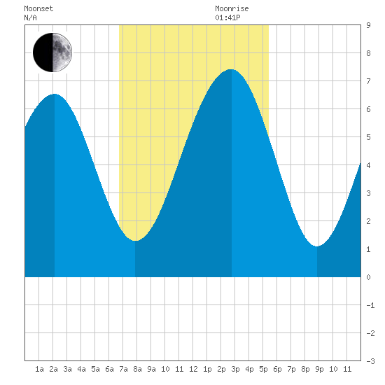 Jenkins Creek tide chart for Saturday, November 9, 2024