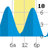 Jenkins Creek tide chart for Tuesday, December 10, 2024