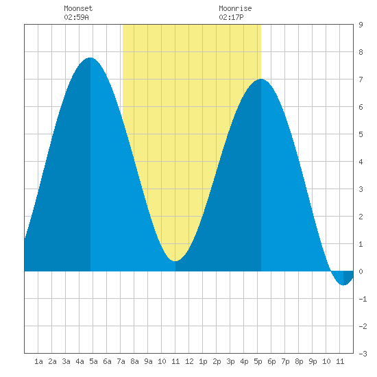 Jenkins Creek tide chart for Wednesday, December 11, 2024