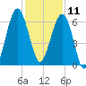 Jenkins Creek tide chart for Wednesday, December 11, 2024