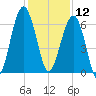 Jenkins Creek tide chart for Thursday, December 12, 2024