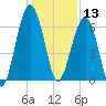 Jenkins Creek tide chart for Friday, December 13, 2024
