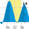 Jenkins Creek tide chart for Saturday, December 14, 2024