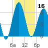 Jenkins Creek tide chart for Monday, December 16, 2024