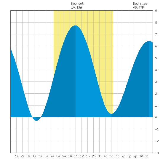 Jenkins Creek tide chart for Wednesday, December 18, 2024