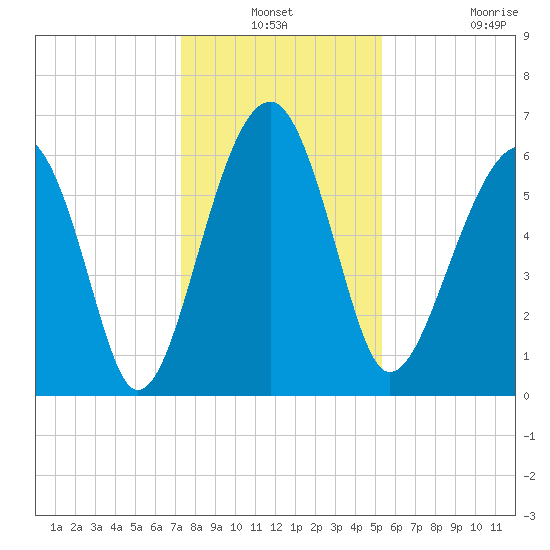 Jenkins Creek tide chart for Thursday, December 19, 2024
