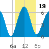 Jenkins Creek tide chart for Thursday, December 19, 2024