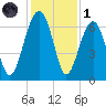 Jenkins Creek tide chart for Sunday, December 1, 2024
