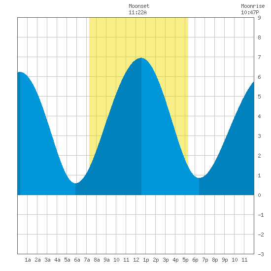 Jenkins Creek tide chart for Friday, December 20, 2024