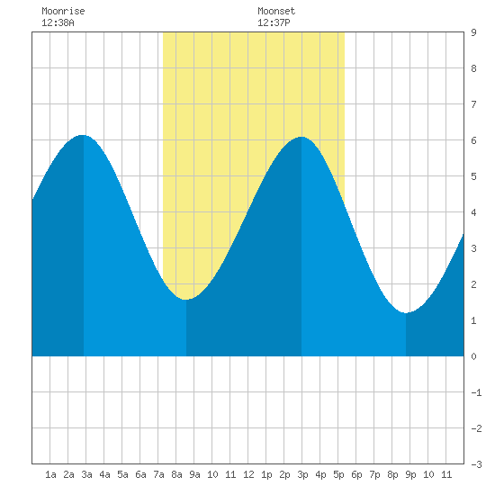 Jenkins Creek tide chart for Monday, December 23, 2024