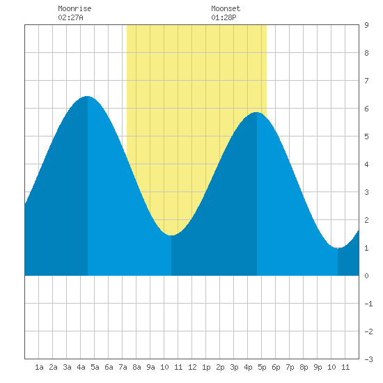 Jenkins Creek tide chart for Wednesday, December 25, 2024