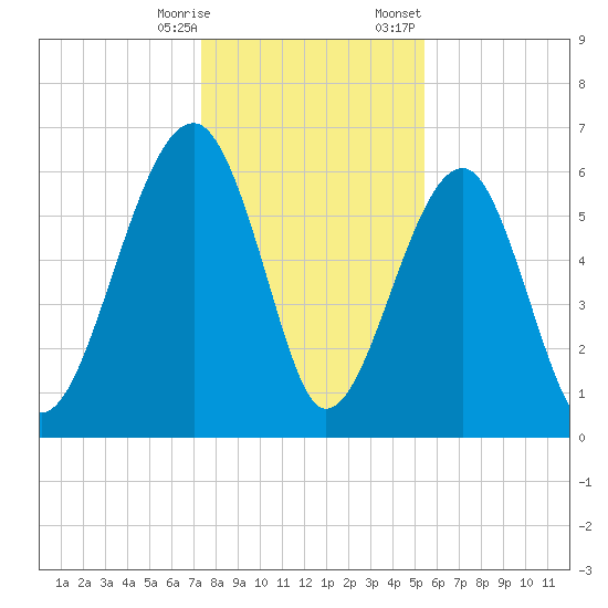 Jenkins Creek tide chart for Saturday, December 28, 2024