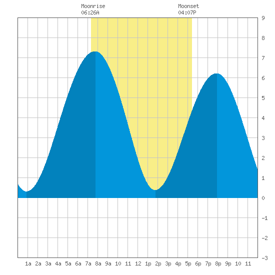 Jenkins Creek tide chart for Sunday, December 29, 2024