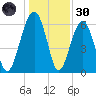 Jenkins Creek tide chart for Monday, December 30, 2024