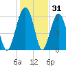 Jenkins Creek tide chart for Tuesday, December 31, 2024