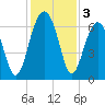 Jenkins Creek tide chart for Tuesday, December 3, 2024