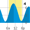Jenkins Creek tide chart for Wednesday, December 4, 2024