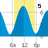 Jenkins Creek tide chart for Thursday, December 5, 2024
