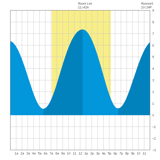Jenkins Creek tide chart for Friday, December 6, 2024