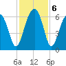 Jenkins Creek tide chart for Friday, December 6, 2024