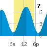 Jenkins Creek tide chart for Saturday, December 7, 2024