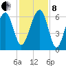 Jenkins Creek tide chart for Sunday, December 8, 2024