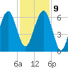 Jenkins Creek tide chart for Monday, December 9, 2024
