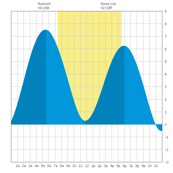 Jenkins Creek tide chart for Friday, January 10, 2025