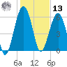 Jenkins Creek tide chart for Monday, January 13, 2025